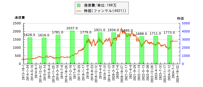 と株価との比較