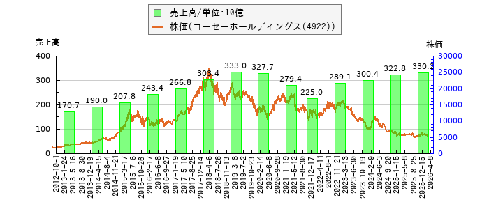 と株価との比較