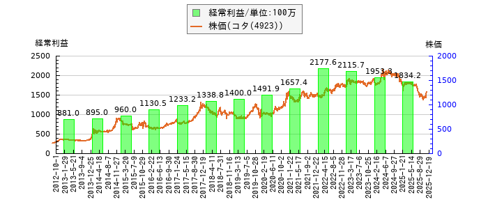 と株価との比較