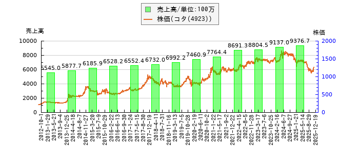 と株価との比較