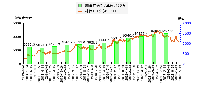 と株価との比較