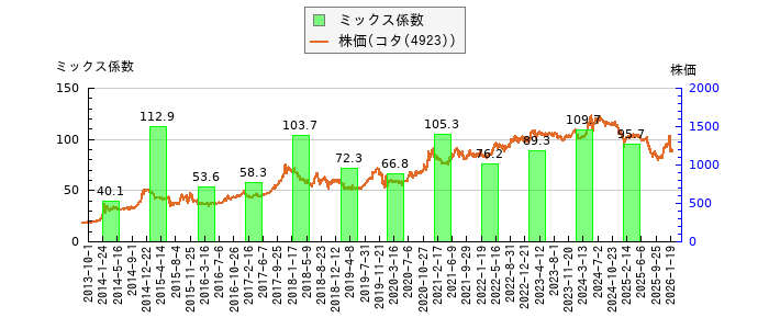 と株価との比較