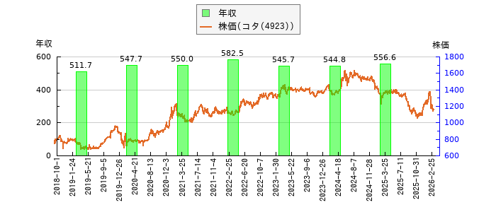 と株価との比較