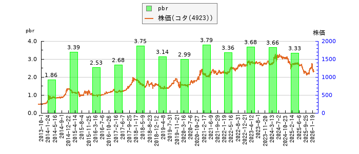 と株価との比較