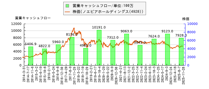 と株価との比較
