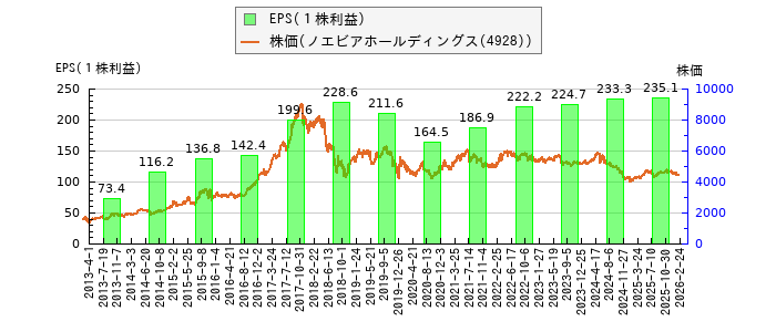 と株価との比較