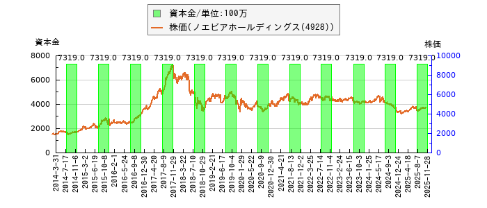 と株価との比較