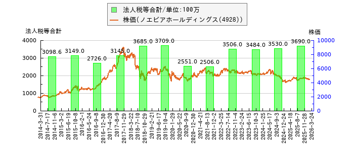 と株価との比較