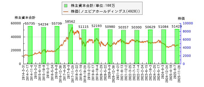 と株価との比較