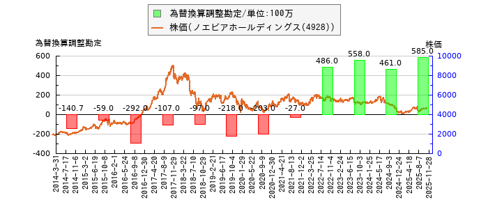 と株価との比較