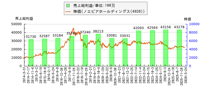 と株価との比較
