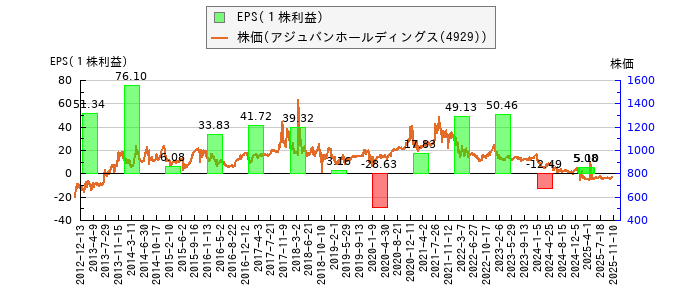 と株価との比較