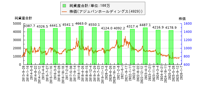 と株価との比較