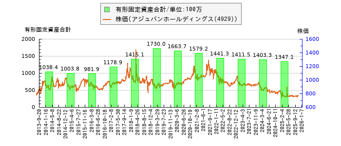 と株価との比較