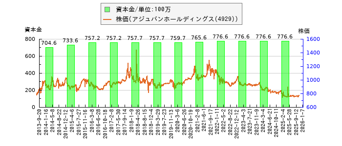 と株価との比較