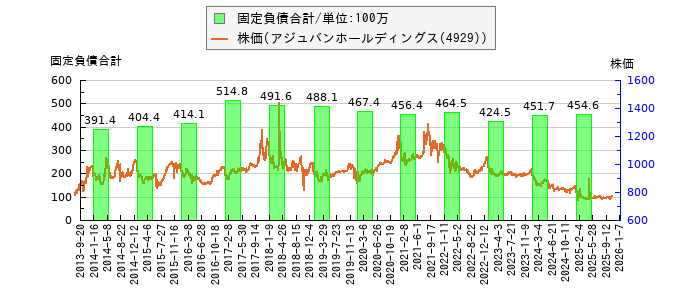 と株価との比較