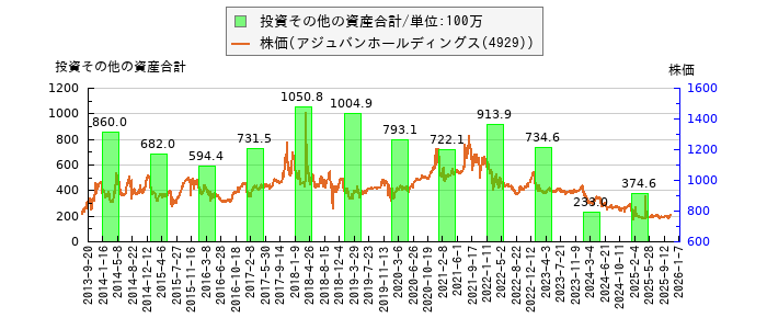 と株価との比較