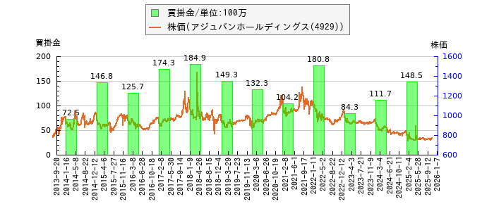 と株価との比較
