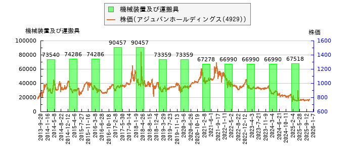 と株価との比較