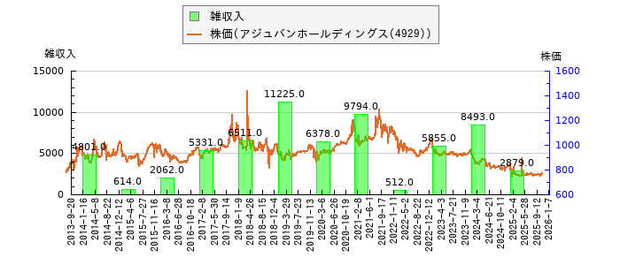 と株価との比較