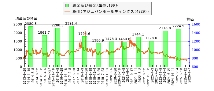 と株価との比較