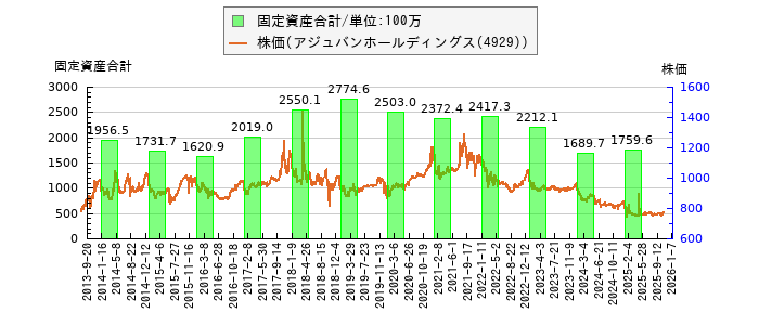 と株価との比較