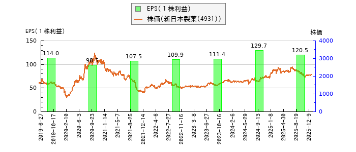 と株価との比較