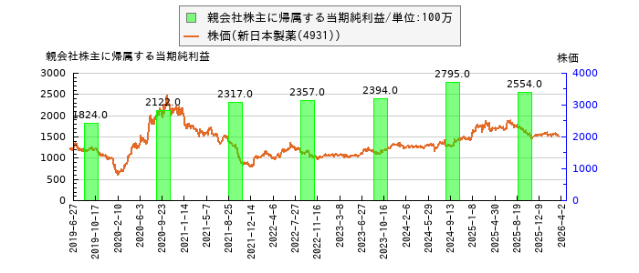 と株価との比較