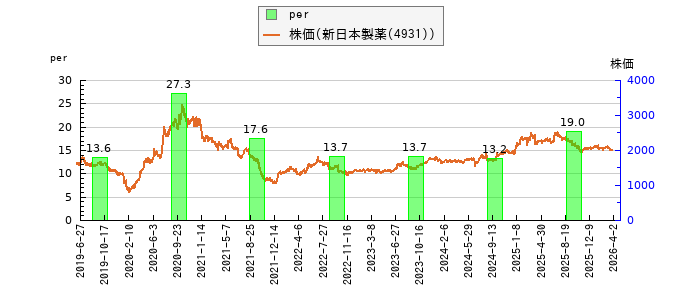 と株価との比較