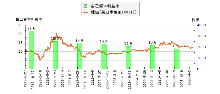 と株価との比較
