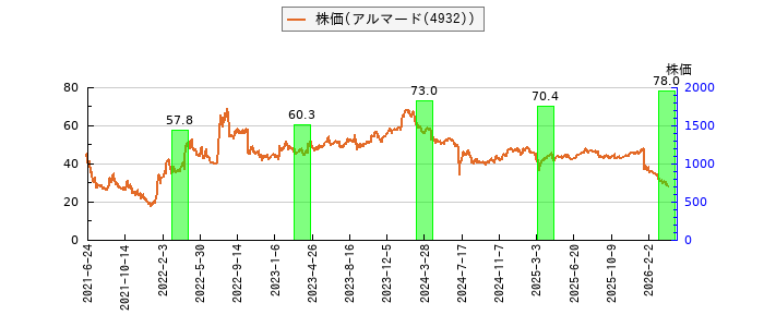 と株価との比較