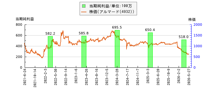 と株価との比較