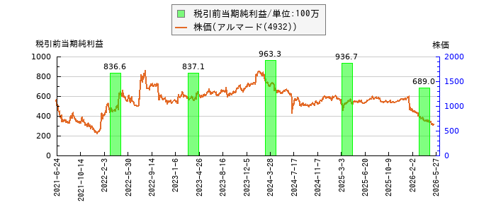 と株価との比較