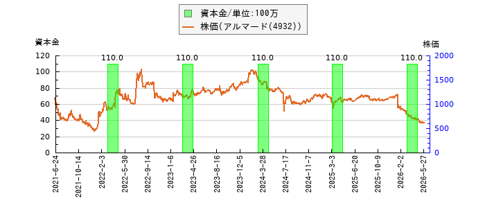 と株価との比較