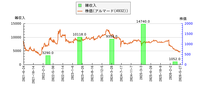 と株価との比較