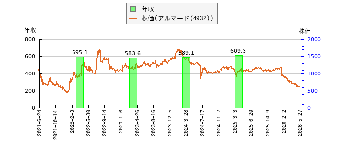 と株価との比較
