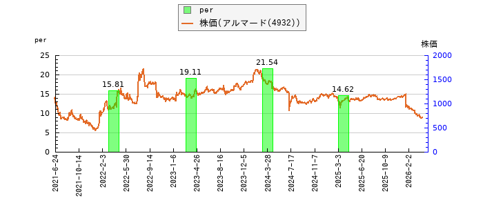 と株価との比較