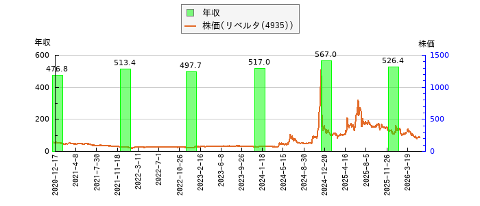 と株価との比較