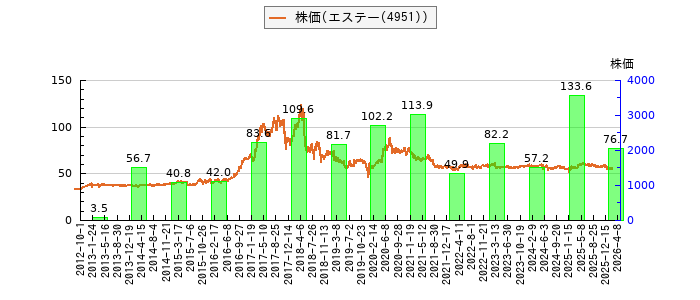 と株価との比較