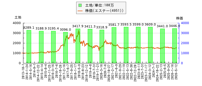 と株価との比較