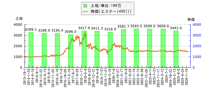 と株価との比較