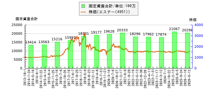 と株価との比較