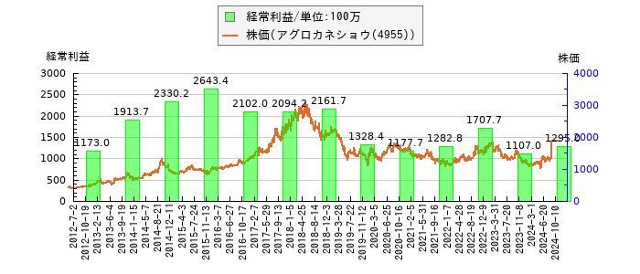 と株価との比較
