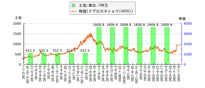 と株価との比較