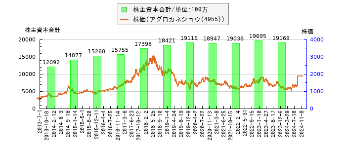 と株価との比較
