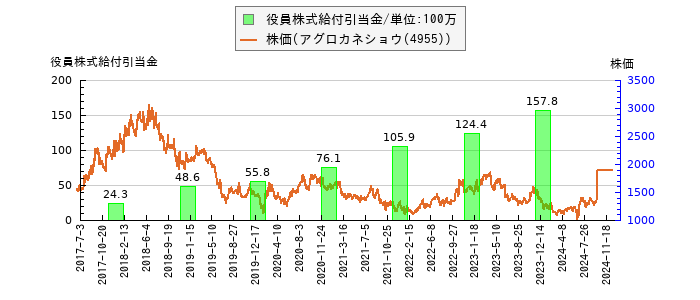 と株価との比較