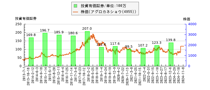 と株価との比較