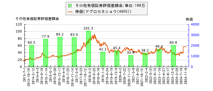 と株価との比較