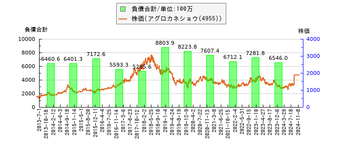 と株価との比較