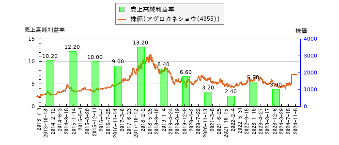 と株価との比較